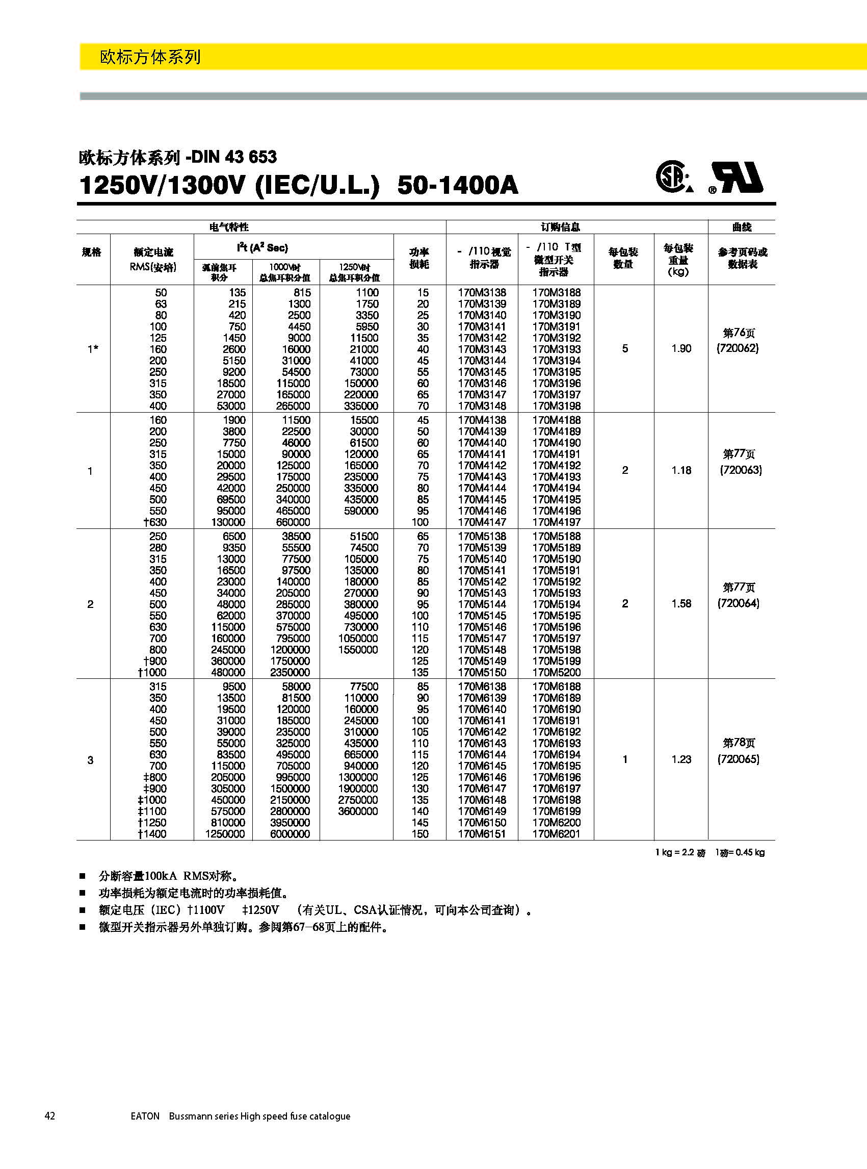 歐標方體DIN43653 型號